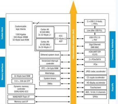 ST扩大SPEAr®微处理器产品阵线，赋能高性能计算机网络工程设计